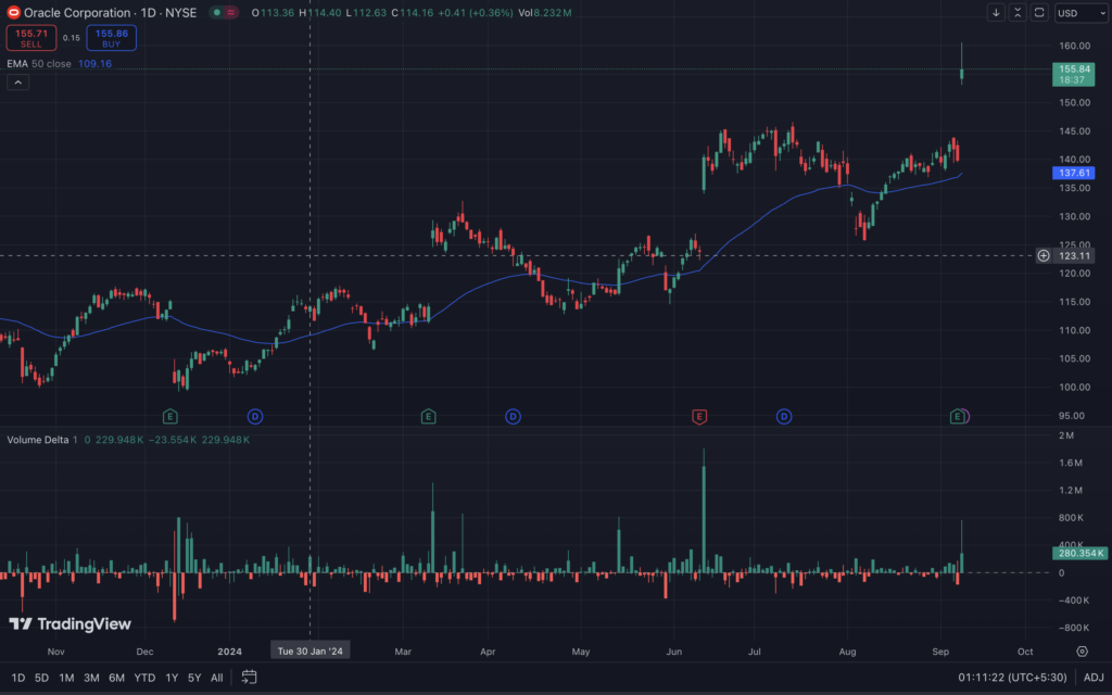 Oracle 1 year chart, What’s Behind the Oracle Cloud Growth 2024?